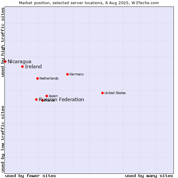 Market position of Russian Federation vs. Ireland vs. Nicaragua