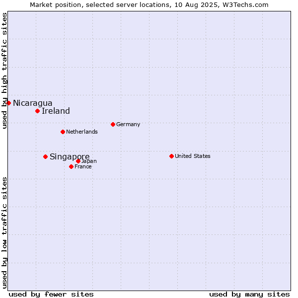 Market position of Singapore vs. Ireland vs. Nicaragua