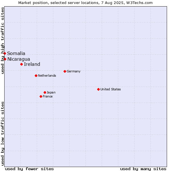 Market position of Ireland vs. Nicaragua vs. Somalia