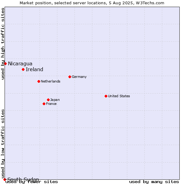 Market position of Ireland vs. Nicaragua vs. South Sudan