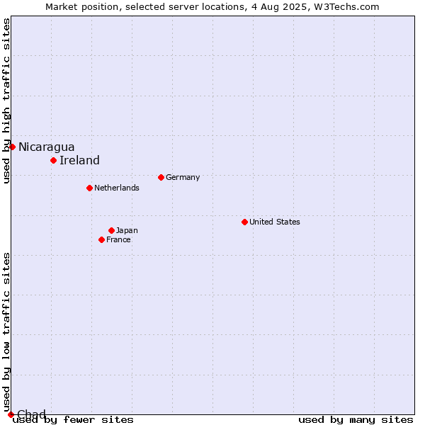 Market position of Ireland vs. Nicaragua vs. Chad