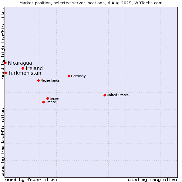 Market position of Ireland vs. Turkmenistan vs. Nicaragua