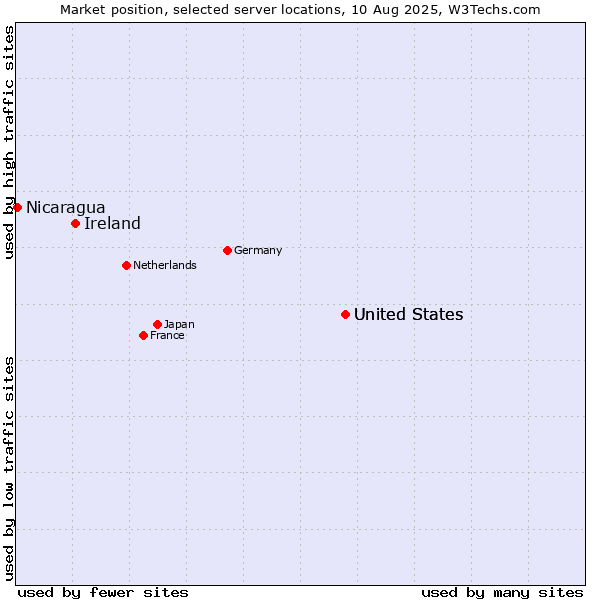 Market position of United States vs. Ireland vs. Nicaragua