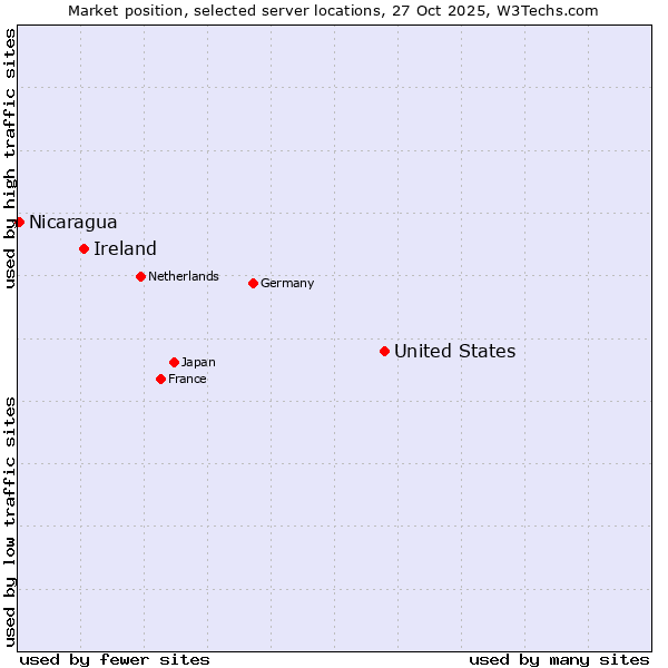 Market position of United States and territories vs. Ireland vs. Nicaragua