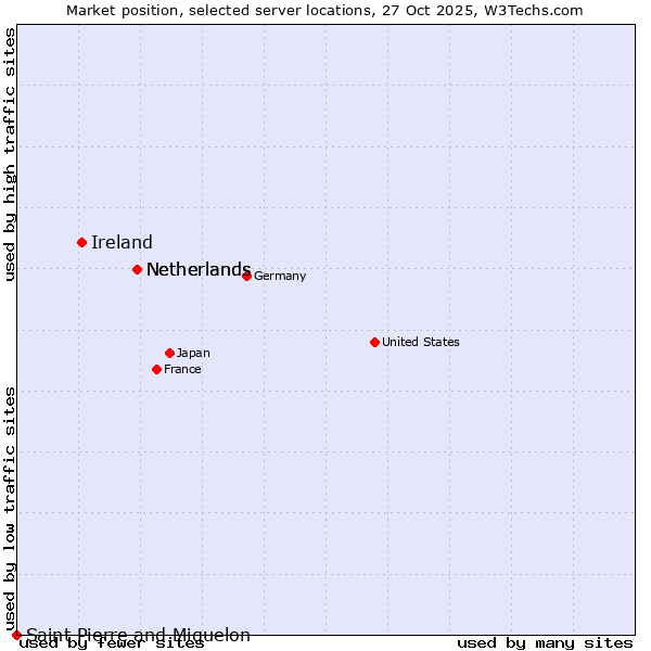 Market position of Netherlands vs. Ireland vs. Saint Pierre and Miquelon
