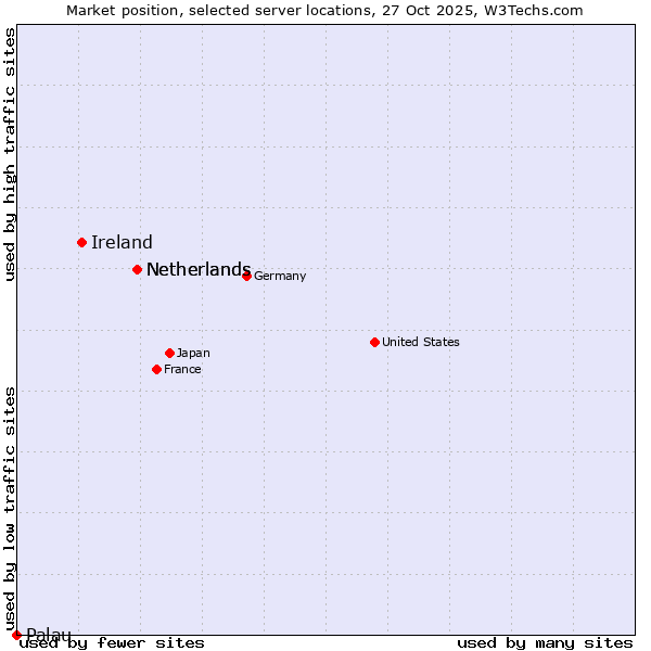 Market position of Netherlands vs. Ireland vs. Palau