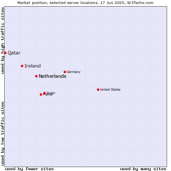 Market position of Netherlands vs. Ireland vs. Qatar