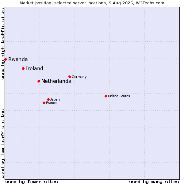 Market position of Netherlands vs. Ireland vs. Rwanda