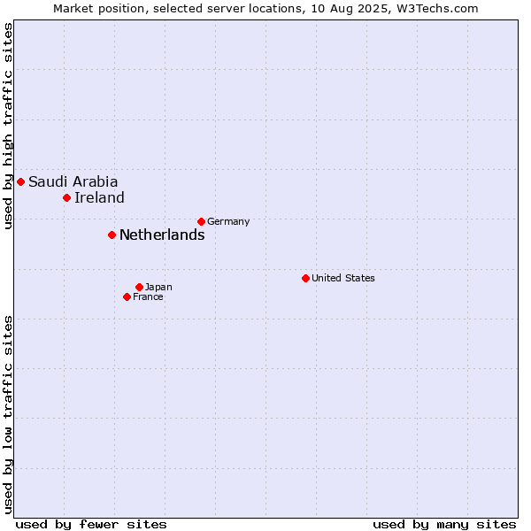 Market position of Netherlands vs. Ireland vs. Saudi Arabia