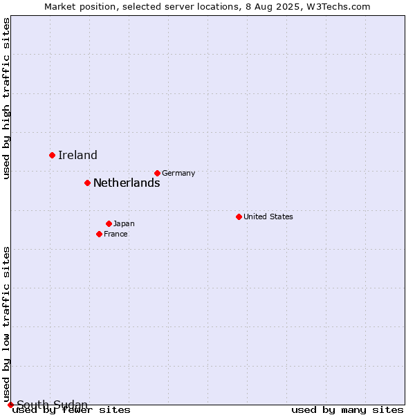 Market position of Netherlands vs. Ireland vs. South Sudan