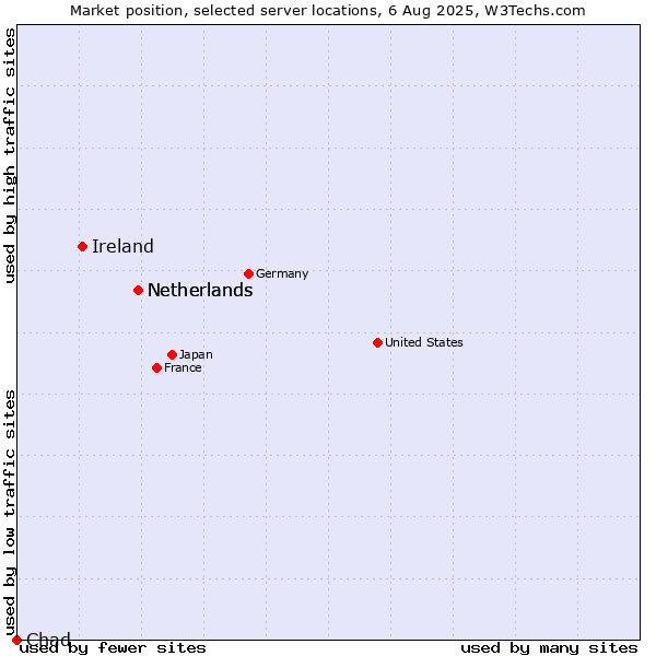 Market position of Netherlands vs. Ireland vs. Chad