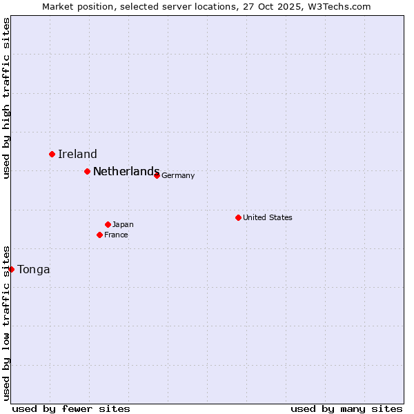 Market position of Netherlands vs. Ireland vs. Tonga