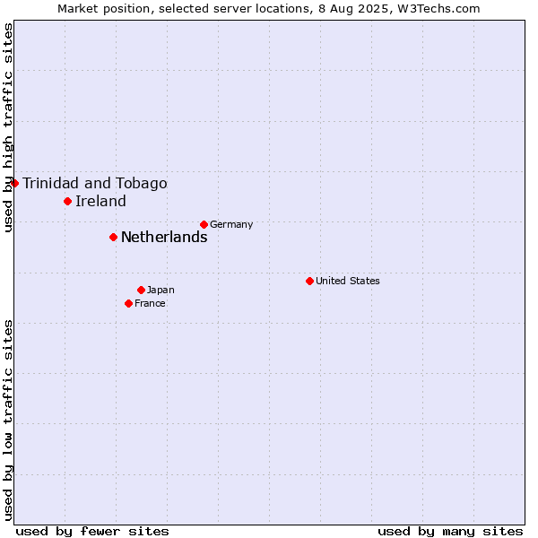 Market position of Netherlands vs. Ireland vs. Trinidad and Tobago