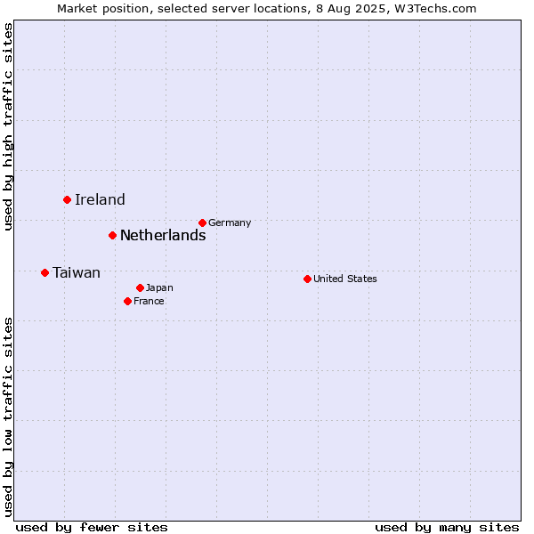 Market position of Netherlands vs. Ireland vs. Taiwan