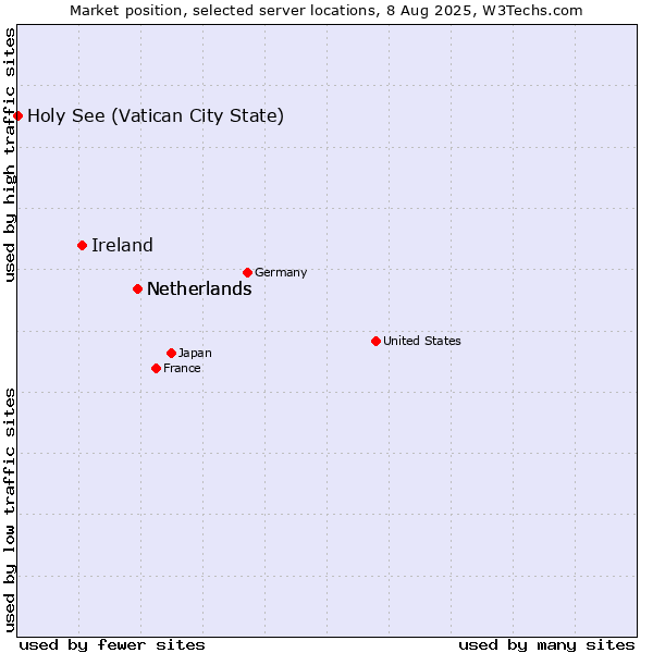 Market position of Netherlands vs. Ireland vs. Holy See (Vatican City State)