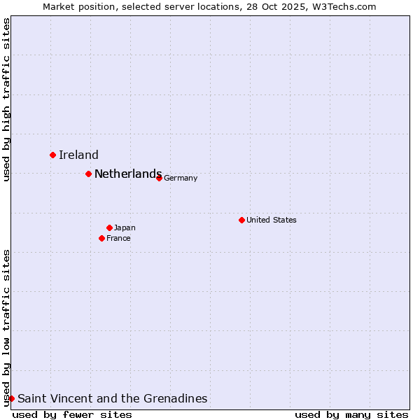 Market position of Netherlands vs. Ireland vs. Saint Vincent and the Grenadines