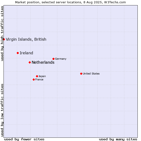 Market position of Netherlands vs. Ireland vs. Virgin Islands, British