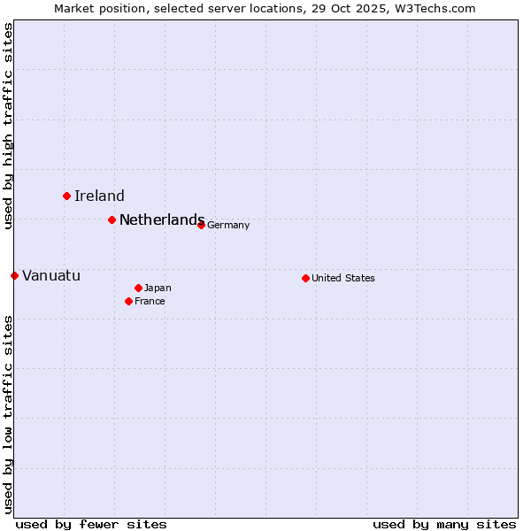Market position of Netherlands vs. Ireland vs. Vanuatu