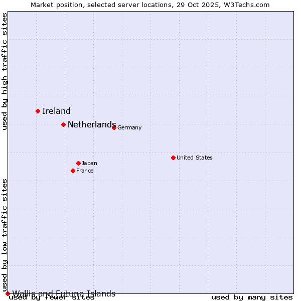 Market position of Netherlands vs. Ireland vs. Wallis and Futuna Islands