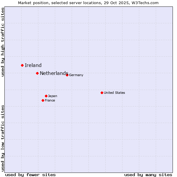 Market position of Netherlands and territories vs. Ireland