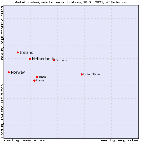 Market position of Netherlands and territories vs. Ireland vs. Norway