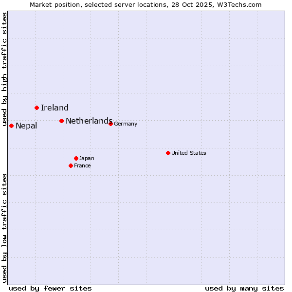 Market position of Netherlands and territories vs. Ireland vs. Nepal