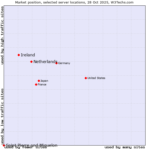 Market position of Netherlands and territories vs. Ireland vs. Saint Pierre and Miquelon