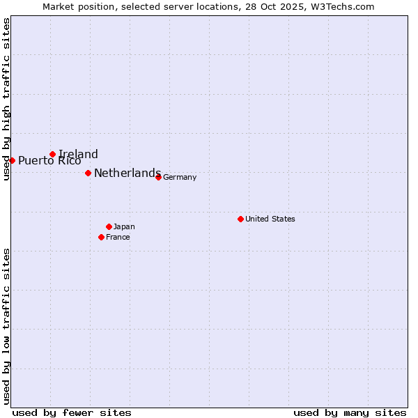 Market position of Netherlands and territories vs. Ireland vs. Puerto Rico