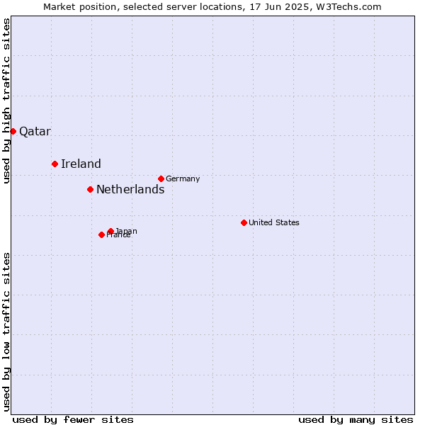Market position of Netherlands and territories vs. Ireland vs. Qatar