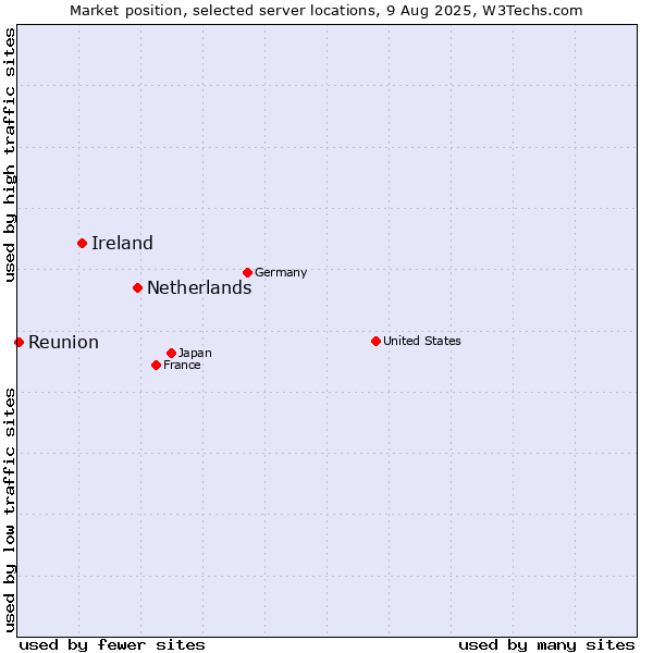 Market position of Netherlands and territories vs. Ireland vs. Reunion