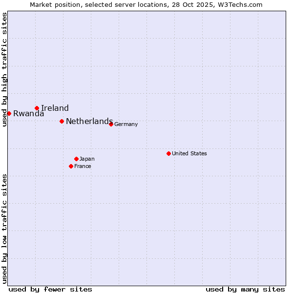 Market position of Netherlands and territories vs. Ireland vs. Rwanda
