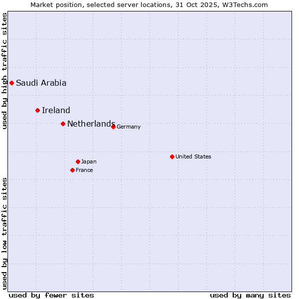 Market position of Netherlands and territories vs. Ireland vs. Saudi Arabia