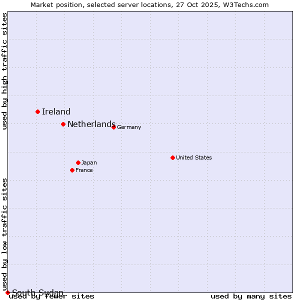 Market position of Netherlands and territories vs. Ireland vs. South Sudan
