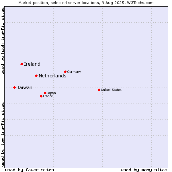 Market position of Netherlands and territories vs. Ireland vs. Taiwan