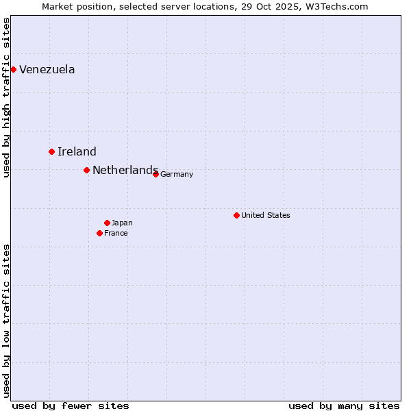 Market position of Netherlands and territories vs. Ireland vs. Venezuela