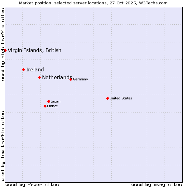 Market position of Netherlands and territories vs. Ireland vs. Virgin Islands, British