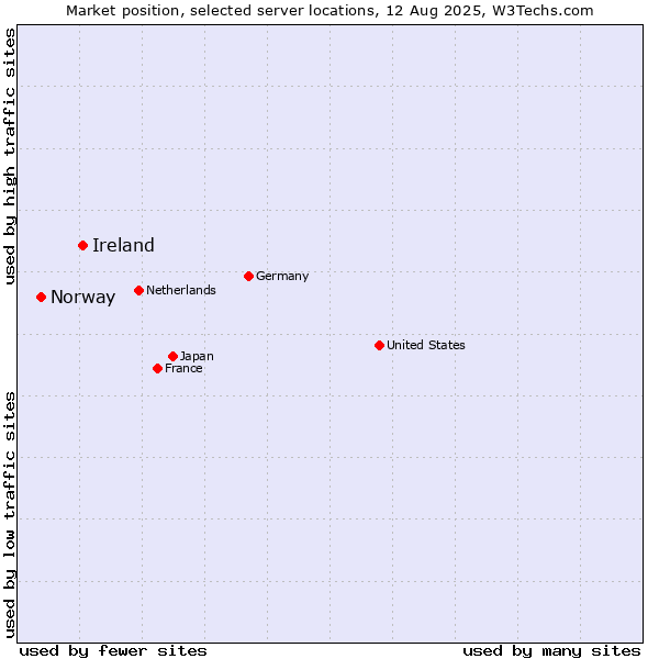 Market position of Ireland vs. Norway