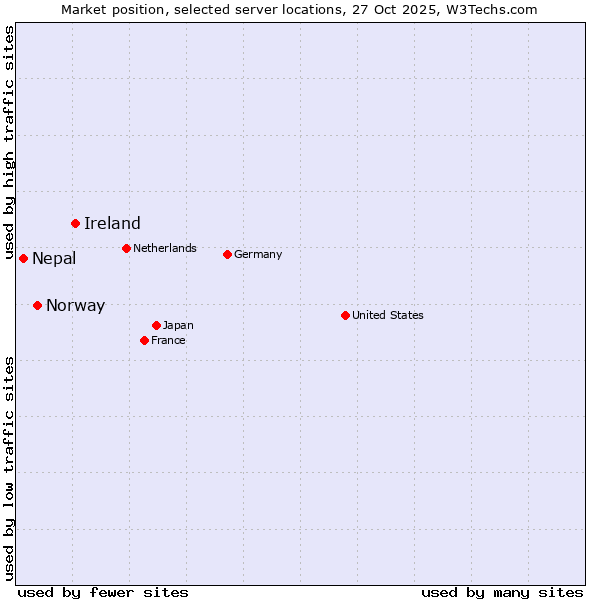 Market position of Ireland vs. Norway vs. Nepal