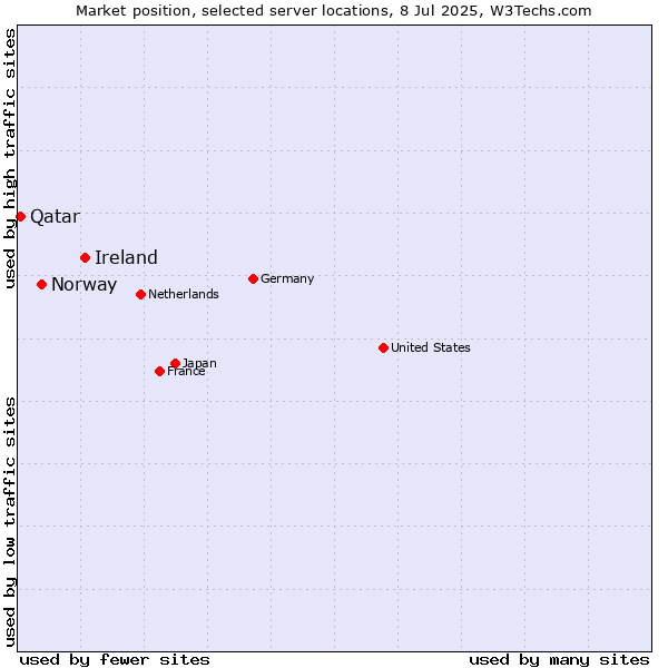 Market position of Ireland vs. Norway vs. Qatar