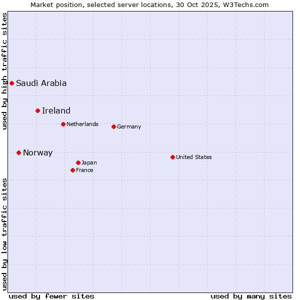Market position of Ireland vs. Norway vs. Saudi Arabia