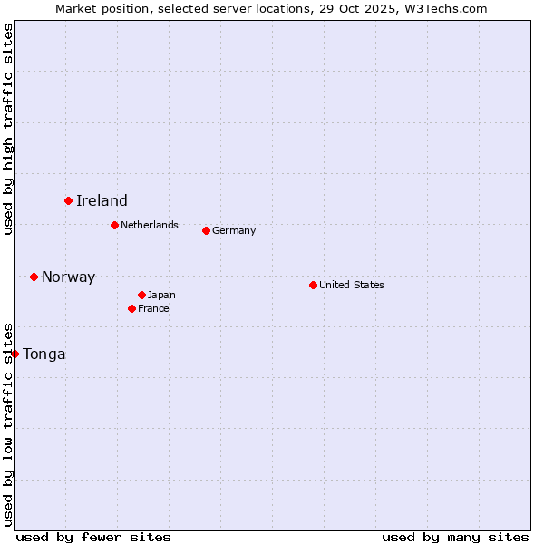 Market position of Ireland vs. Norway vs. Tonga
