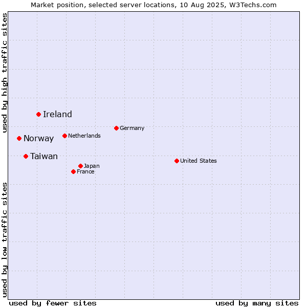 Market position of Ireland vs. Taiwan vs. Norway
