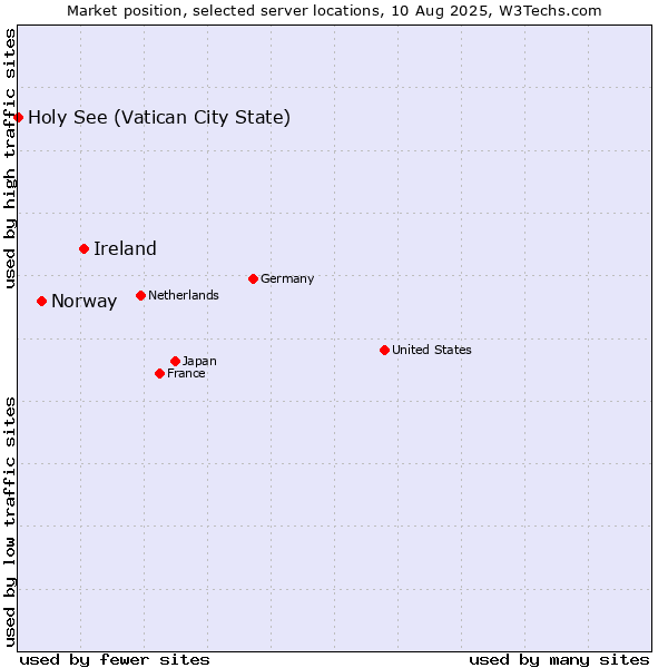 Market position of Ireland vs. Norway vs. Holy See (Vatican City State)
