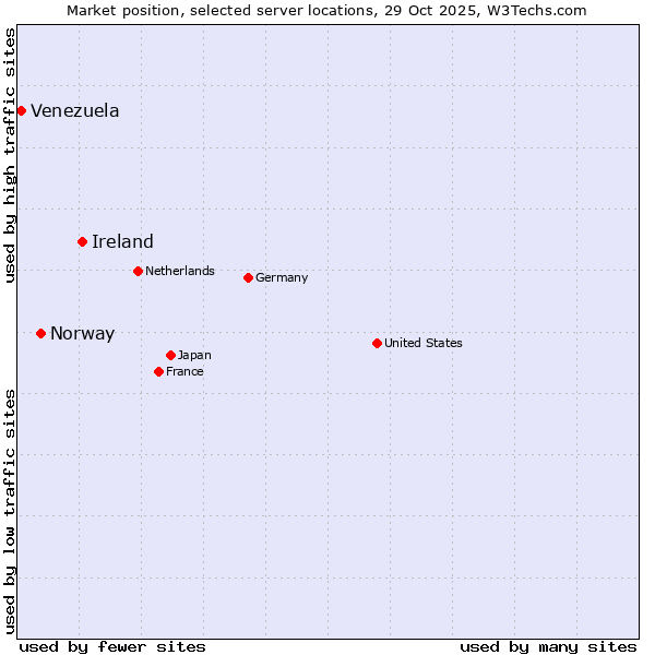 Market position of Ireland vs. Norway vs. Venezuela
