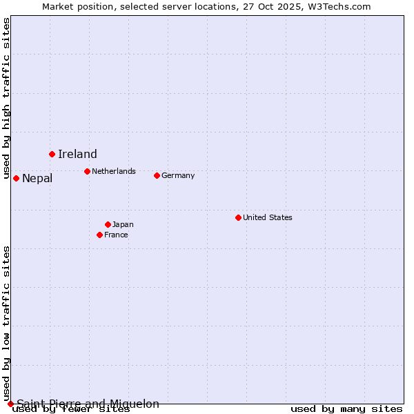 Market position of Ireland vs. Nepal vs. Saint Pierre and Miquelon