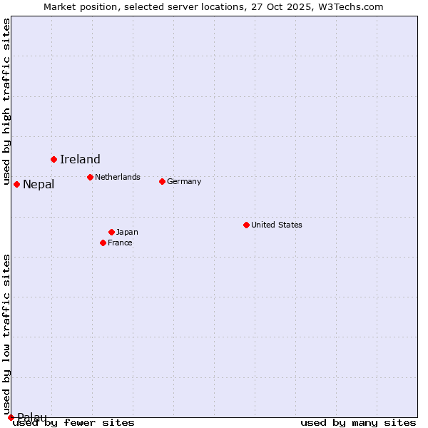 Market position of Ireland vs. Nepal vs. Palau