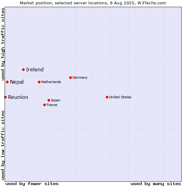Market position of Ireland vs. Nepal vs. Reunion