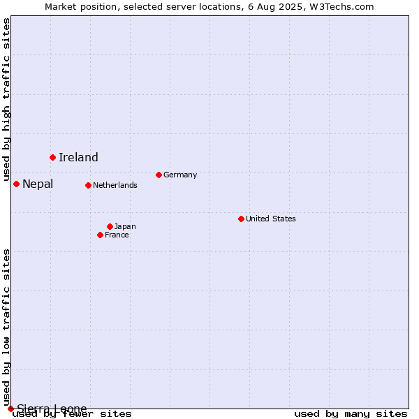 Market position of Ireland vs. Nepal vs. Sierra Leone