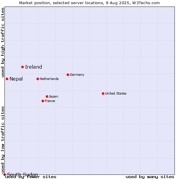 Market position of Ireland vs. Nepal vs. South Sudan
