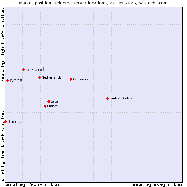Market position of Ireland vs. Nepal vs. Tonga